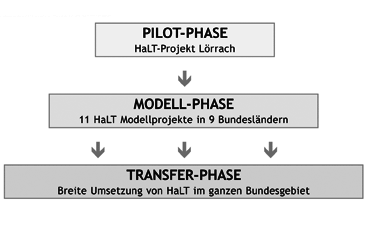 Umsetzung von HaLT in die Fläche